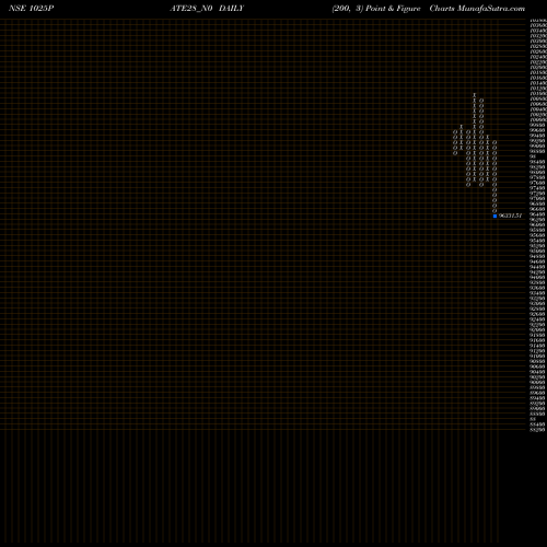 Free Point and Figure charts Pate 10.25% 2028 1025PATE28_N0 share NSE Stock Exchange 
