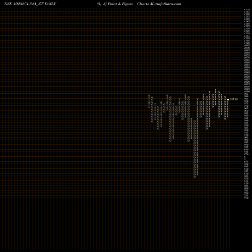 Free Point and Figure charts Sec Re Ncd 10.25% Sr Xii 1025SCL34A_ZT share NSE Stock Exchange 