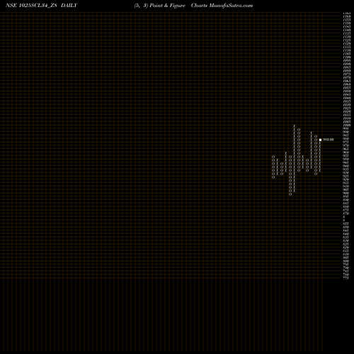 Free Point and Figure charts Sec Re Ncd 10.25% Sr Xii 1025SCL34_Z8 share NSE Stock Exchange 