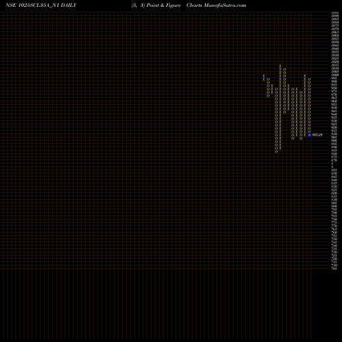 Free Point and Figure charts Scl 10.25% Sr Xii 1025SCL35A_N1 share NSE Stock Exchange 