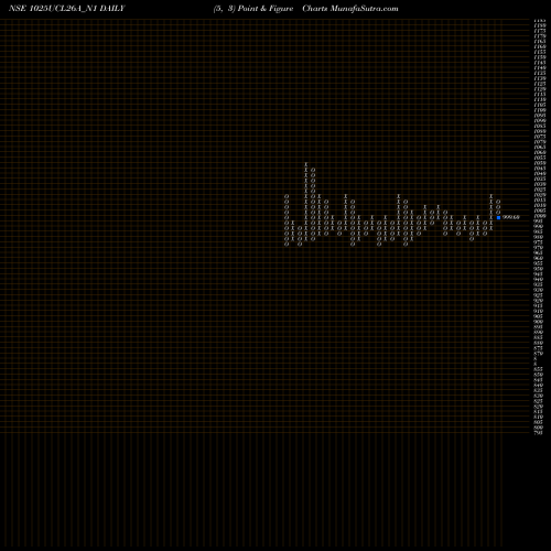 Free Point and Figure charts Sec Re Ncd 10.25% Sr Ii 1025UCL26A_N1 share NSE Stock Exchange 