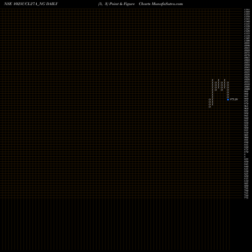 Free Point and Figure charts Ucl 10.25% Sr Iv 1025UCL27A_NG share NSE Stock Exchange 