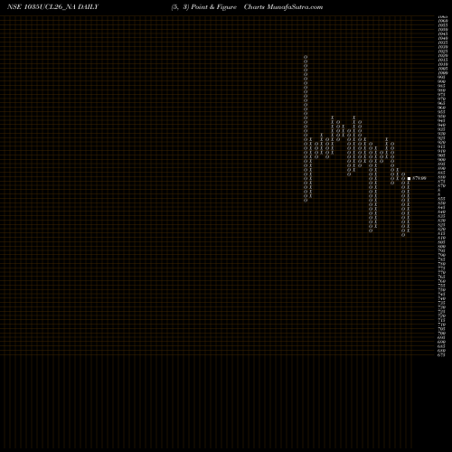 Free Point and Figure charts Sec Re Ncd 10.35% Sr Iii 1035UCL26_NA share NSE Stock Exchange 