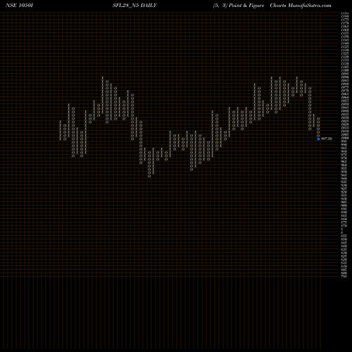 Free Point and Figure charts Sec Re Ncd 10.50% Sr 6 1050ISFL28_N5 share NSE Stock Exchange 
