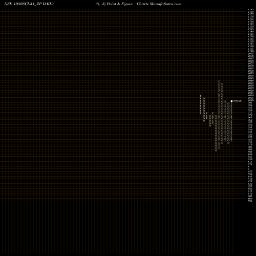 Free Point and Figure charts Sec Re Ncd 10.5% Sr Ix 1050SCL31_ZP share NSE Stock Exchange 