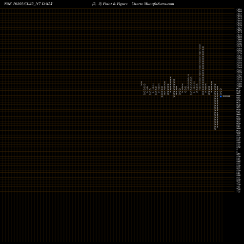 Free Point and Figure charts Sec Red Ncd 10.50% Sr.iii 1050UCL25_N7 share NSE Stock Exchange 