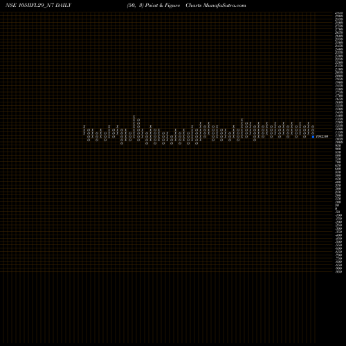 Free Point and Figure charts Unsec Red Ncd 10.5% Sr.vi 105IIFL29_N7 share NSE Stock Exchange 
