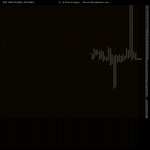 Free Point and Figure charts Sec Re Ncd 10.5% Sr Iv 105UCL2026_NB share NSE Stock Exchange 