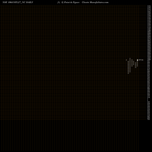 Free Point and Figure charts Sec Re Ncd 10.65% Sr.iv 1065NFL27_NC share NSE Stock Exchange 