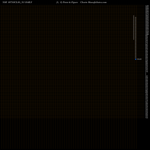 Free Point and Figure charts Scl 10.75% Sr Xi 1075SCL35_N1 share NSE Stock Exchange 