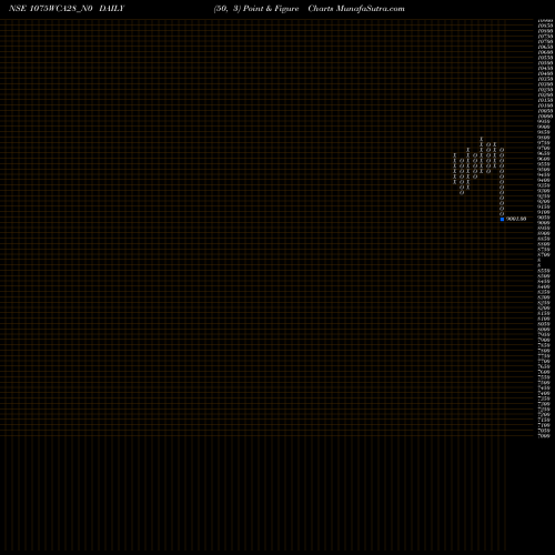 Free Point and Figure charts Wcapl 10.75% 2028 1075WCA28_N0 share NSE Stock Exchange 