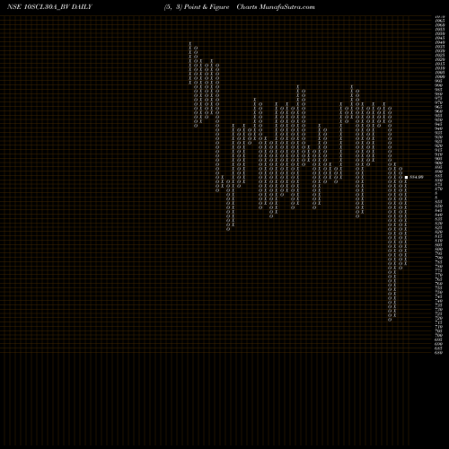 Free Point and Figure charts Sec Re Ncd 9.71% Sr Viii 10SCL30A_BV share NSE Stock Exchange 