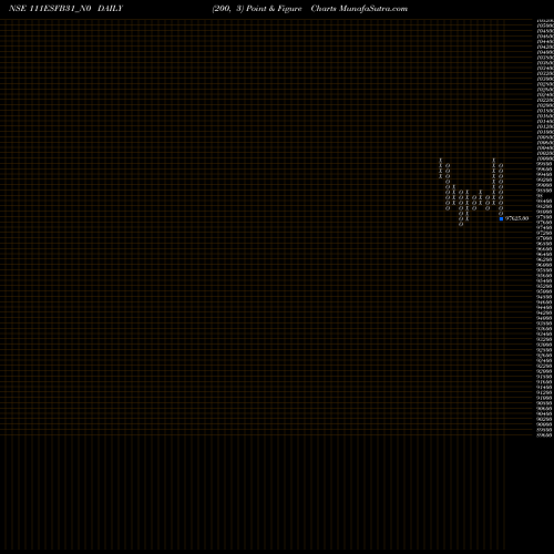 Free Point and Figure charts Esfb 11.1% 2031 Sr 1 111ESFB31_N0 share NSE Stock Exchange 