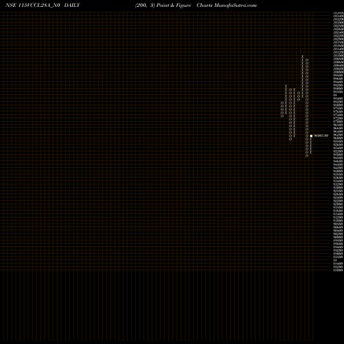 Free Point and Figure charts Vccl28a 11.5% 2028 115VCCL28A_N0 share NSE Stock Exchange 