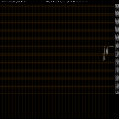 Free Point and Figure charts Vccl 11.5% 2031 115VCCL31_N0 share NSE Stock Exchange 