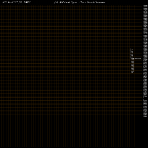 Free Point and Figure charts Mcs 11% 2027 11MCS27_N0 share NSE Stock Exchange 