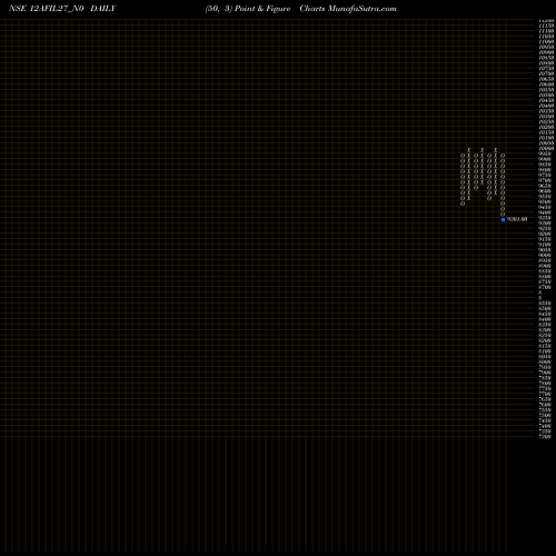 Free Point and Figure charts Afil 12% 2027 Sr 1 12AFIL27_N0 share NSE Stock Exchange 