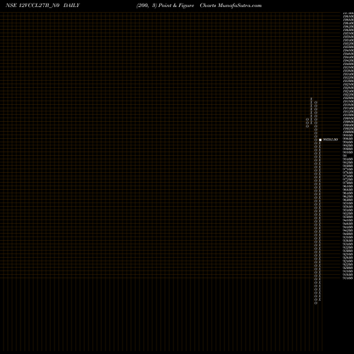 Free Point and Figure charts Vccl 12% 2027 12VCCL27B_N0 share NSE Stock Exchange 