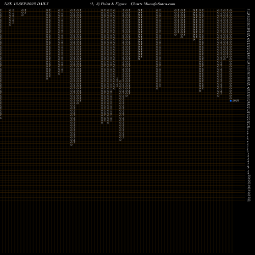 Free Point and Figure charts 20.30 13-SEP-2023 share NSE Stock Exchange 