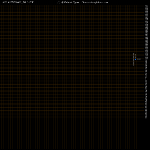 Free Point and Figure charts Goi Tbill 182d-29/06/23 182D290623_TB share NSE Stock Exchange 