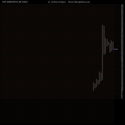 Free Point and Figure charts 20 Microns Ltd 20MICRONS_BE share NSE Stock Exchange 