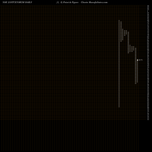 Free Point and Figure charts 21st Cent. Mgmt. 21STCENMGM share NSE Stock Exchange 