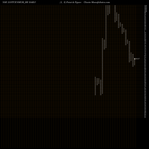 Free Point and Figure charts 21st Century Mgmt Service 21STCENMGM_BE share NSE Stock Exchange 