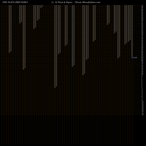 Free Point and Figure charts 21.20 25-JUL-2023 share NSE Stock Exchange 
