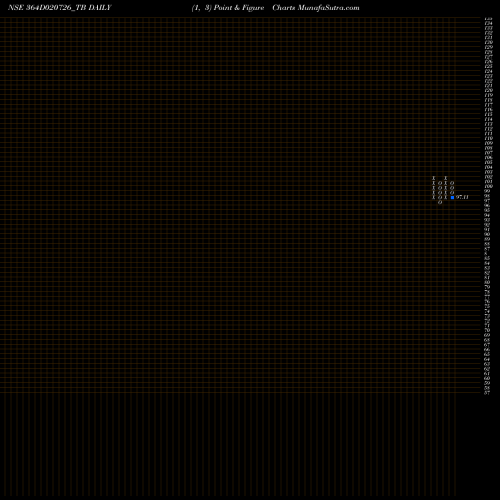 Free Point and Figure charts Goi Tbill 364d-02/07/26 364D020726_TB share NSE Stock Exchange 