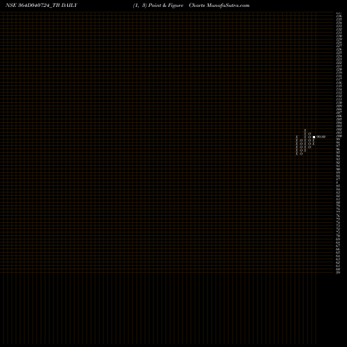 Free Point and Figure charts Goi Tbill 364d-04/07/24 364D040724_TB share NSE Stock Exchange 