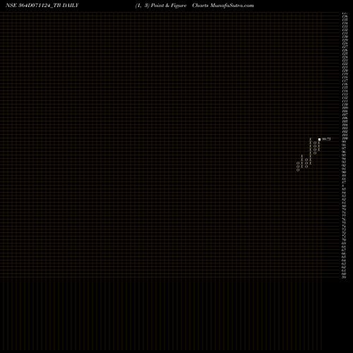 Free Point and Figure charts Goi Tbill 364d-07/11/24 364D071124_TB share NSE Stock Exchange 