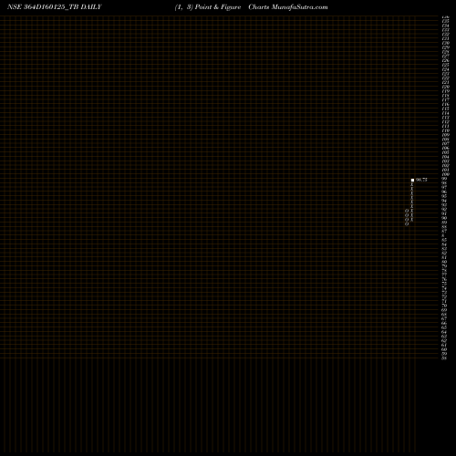 Free Point and Figure charts Goi Tbill 364d-16/01/25 364D160125_TB share NSE Stock Exchange 