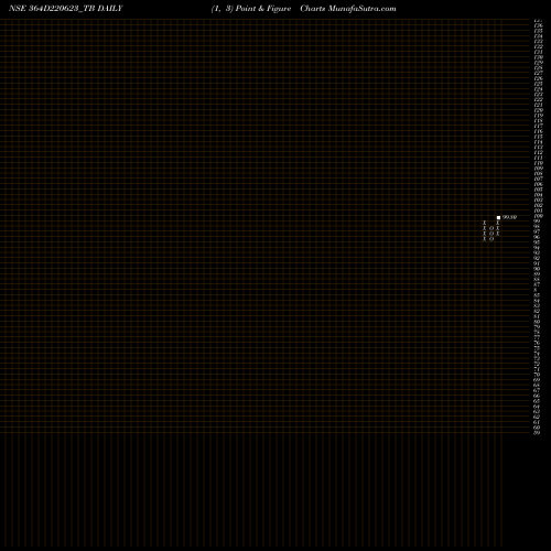 Free Point and Figure charts Goi Tbill 364d-22/06/23 364D220623_TB share NSE Stock Exchange 