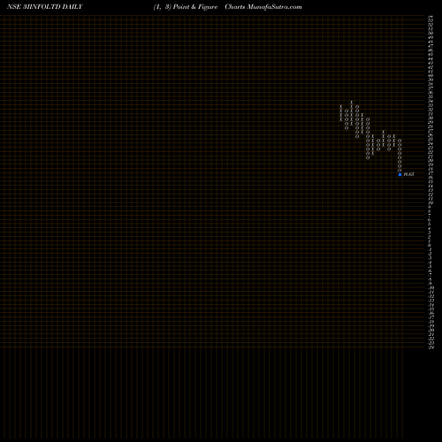 Free Point and Figure charts 3i Infotech Limited 3IINFOLTD share NSE Stock Exchange 