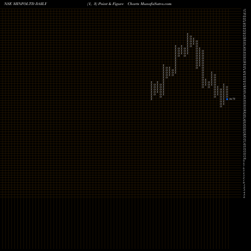 Free Point and Figure charts 3i Infotech Limited 3IINFOLTD share NSE Stock Exchange 