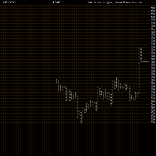 Free Point and Figure charts 3M India Limited 3MINDIA share NSE Stock Exchange 