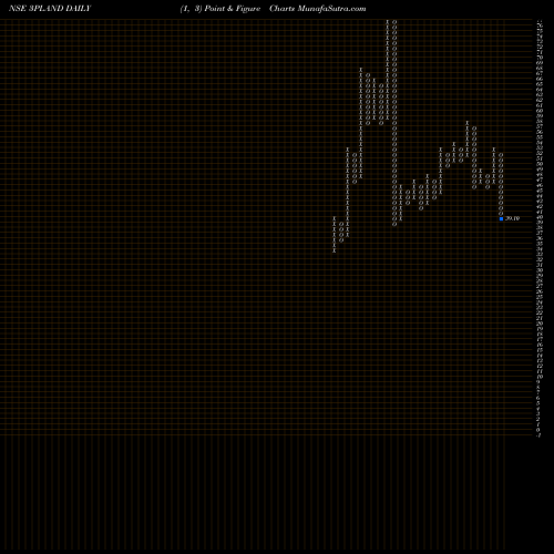 Free Point and Figure charts 3p Land Holdings Limited 3PLAND share NSE Stock Exchange 