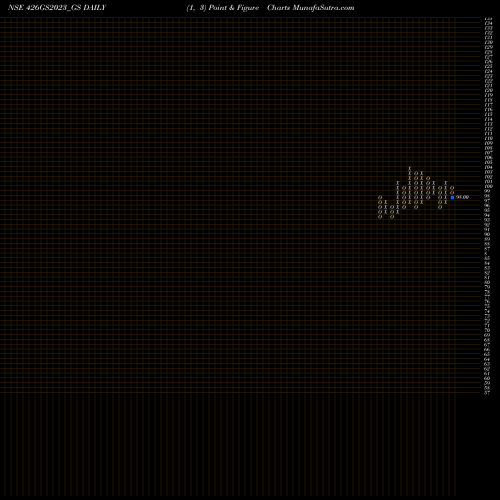 Free Point and Figure charts Goi Loan  4.26% 2023 426GS2023_GS share NSE Stock Exchange 