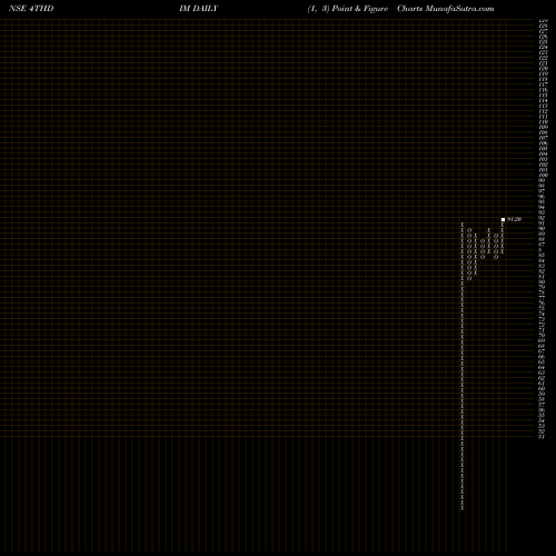 Free Point and Figure charts Fourth Dimension Sol L 4THDIM share NSE Stock Exchange 