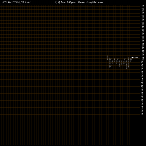 Free Point and Figure charts Goi Loan  5.15% 2025 515GS2025_GS share NSE Stock Exchange 