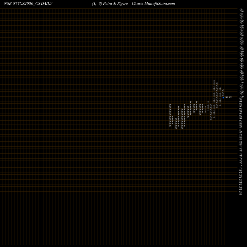 Free Point and Figure charts Goi Loan 5.77% 2030 577GS2030_GS share NSE Stock Exchange 