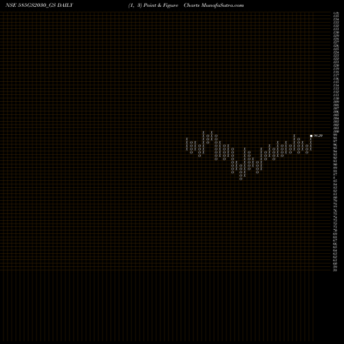 Free Point and Figure charts Goi Loan  5.85% 2030 585GS2030_GS share NSE Stock Exchange 