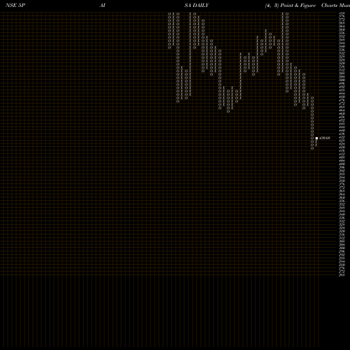 Free Point and Figure charts 5paisa Capital Limited 5PAISA share NSE Stock Exchange 