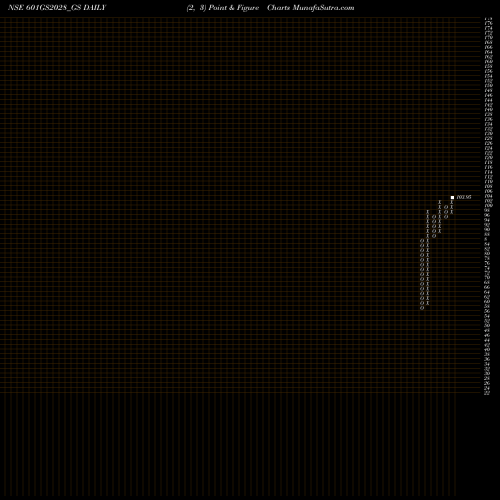 Free Point and Figure charts Goi Loan 6.01% 2028 601GS2028_GS share NSE Stock Exchange 