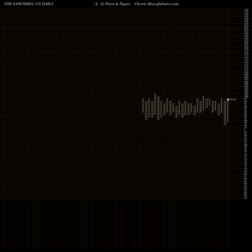 Free Point and Figure charts Goi Loan  6.10% 2031 610GS2031_GS share NSE Stock Exchange 