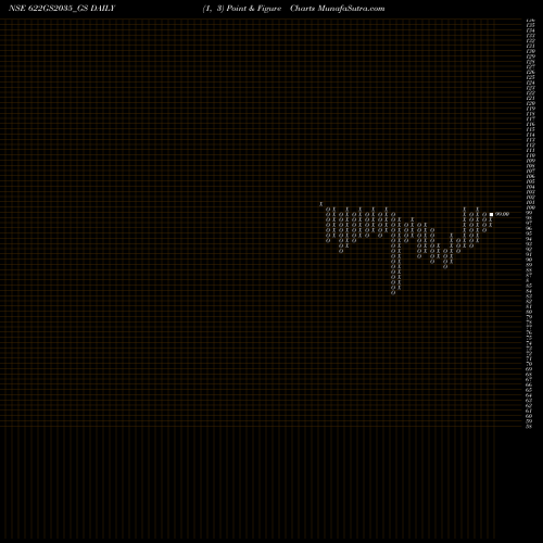 Free Point and Figure charts Goi Loan  6.22% 2035 622GS2035_GS share NSE Stock Exchange 