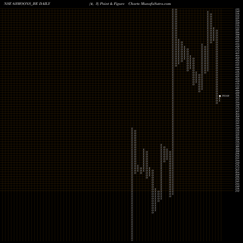 Free Point and Figure charts 63 Moons Technologies Ltd 63MOONS_BE share NSE Stock Exchange 