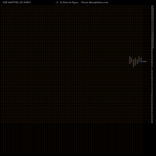 Free Point and Figure charts Sdl Tn 6.63% 2035 663TN35_SG share NSE Stock Exchange 