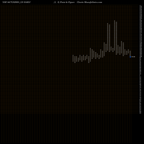 Free Point and Figure charts Goi Loan  6.67% 2035 667GS2035_GS share NSE Stock Exchange 