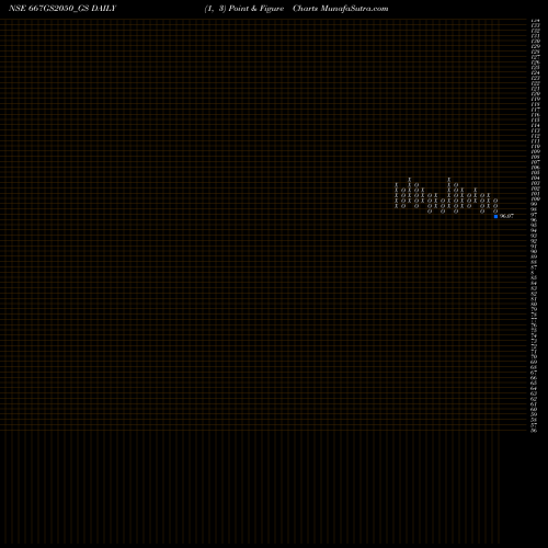 Free Point and Figure charts Goi Loan  6.67% 2050 667GS2050_GS share NSE Stock Exchange 